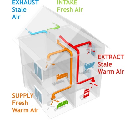 Heat Recovery Heat Ventilation System